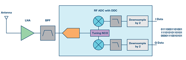 使用RF ADC（集成DDC）的接收器信号链