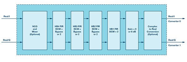 AD9680中的DDC信号处理模块