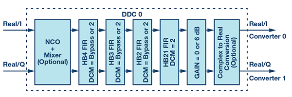 AD9680中的DDC信号处理模块