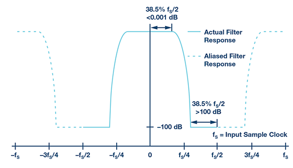 ADC混叠导致的HB1有效滤波器响应（抽取率=2）—复数