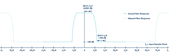 ADC混叠导致的HB1 + HB2有效滤波器响应（抽取率=4）—复数