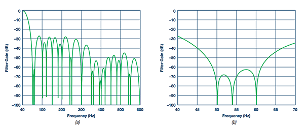 后置滤波器频率响应；25 sps，a) DC至600 Hz，b) 40 Hz至70 Hz