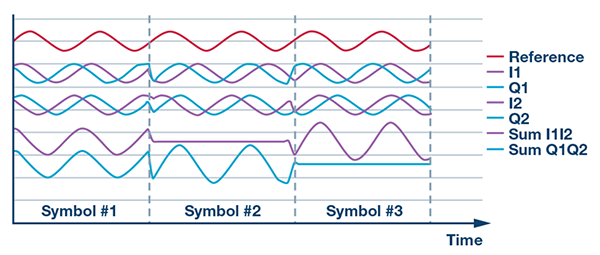 深入考察零中频复数混频器配置中的I/Q信号