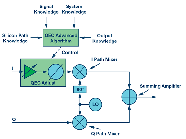 高级QEC算法和智能硅片设计支持零中频架构