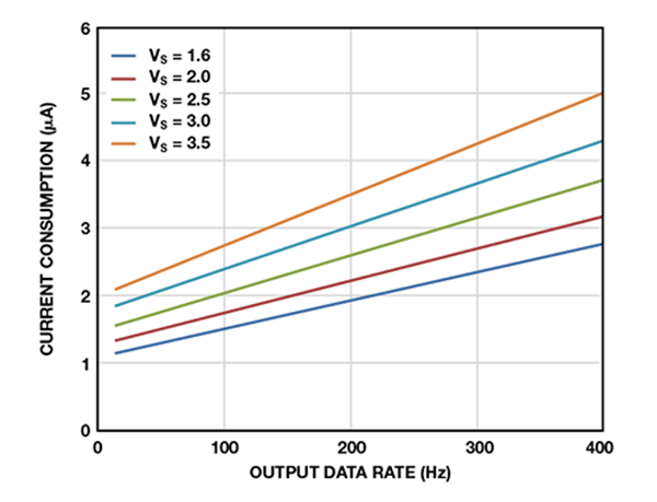 ADXL362 电源电流与输出数据速率的关系