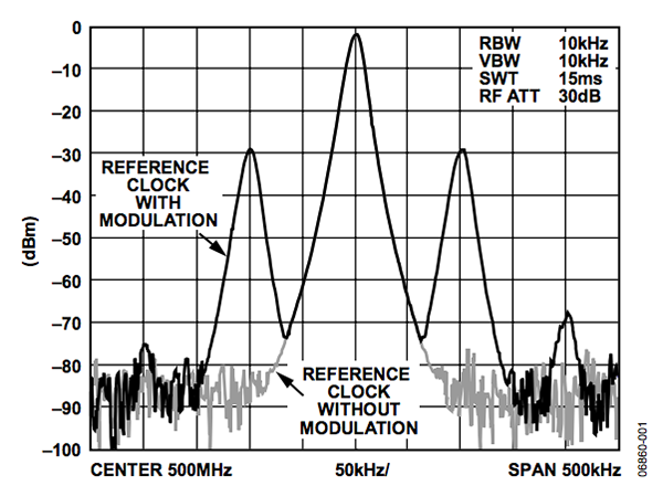 DDS的500 MHz参考时钟（由一个100 kHz音(蓝色线)实现10%的AM调制）