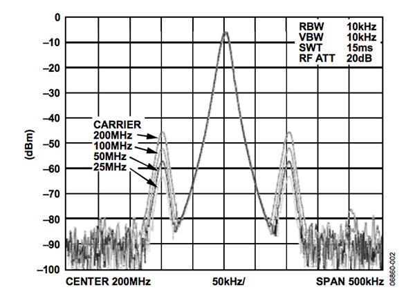 四个DDS输出载波表现出100 kHz杂散产生的效应，该杂散对DDS的参考时钟(500 MHz)进行AM调制