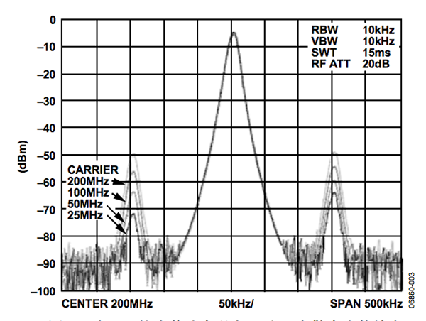 四个DDS输出载波表现出150 kHz杂散产生的效应，该杂散对DDS的电源进行AM调制