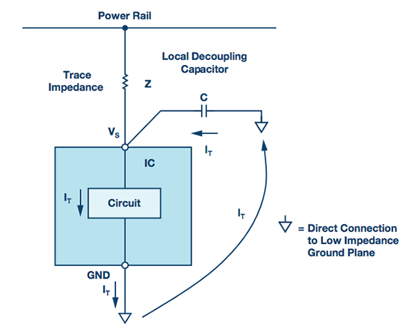 显示走线阻抗和局部去耦电容的IC模型