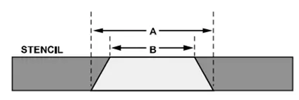模板孔径几何图形（A比B长）