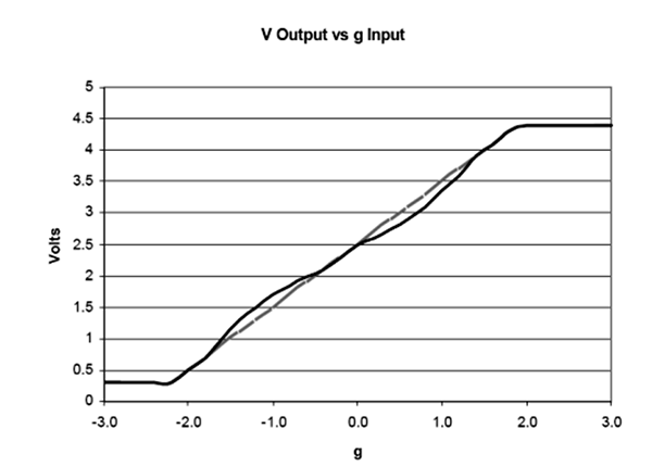 非线性度衡量加速度计响应（黑线）与理想线性响应（灰线）的偏差。 此图仅用于说明，并未显示实际加速度计数据