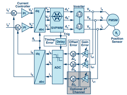 图1. 反馈路径中具有非理想元件的电机驱动器中的电流环路。