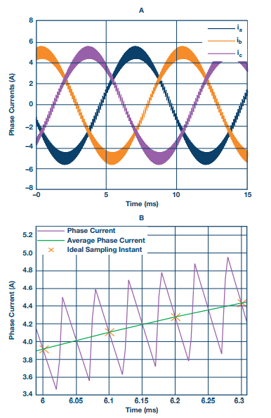 图2. (A) 由开关电压源逆变器驱动的3相电机的相位电流。(B) 描述电流纹<br />
波如何通过采样衰减的放大版相位电流。