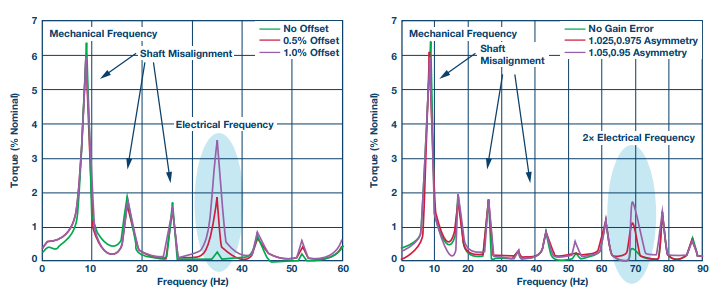 图6. 进行2相电流测量时测得的扭矩纹波的标称值百分比，以及(左)越来越大的失调误差和(右)越来越大的增益误差。