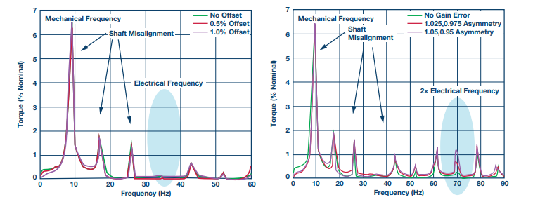 图7. 进行3相电流测量时测得的扭矩纹波的标称值百分比，以及(左)越来越大的失调误差和(右)越来越大的增益误差。
