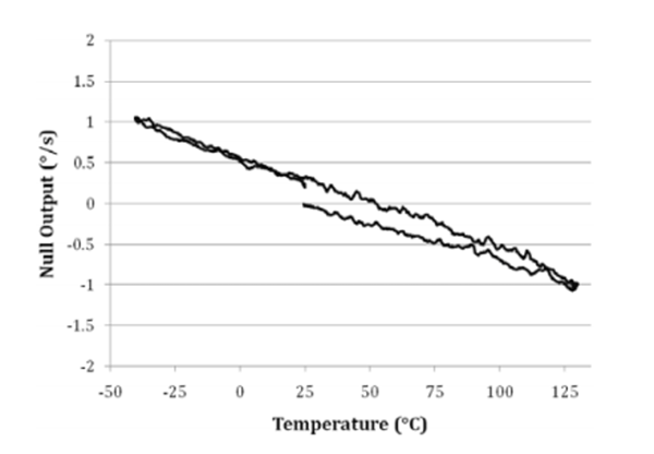 经历温度循环(–45°C至+130°C)时未补偿ADXRS453的零点偏置输出