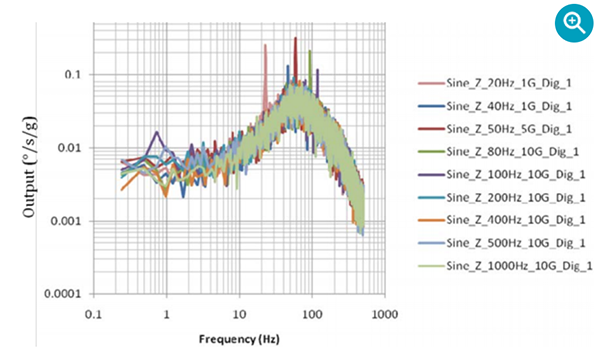 Silicon Sensing CRG20-01对不同正弦音的g敏感度响应