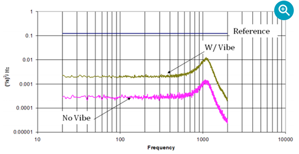 Analog Devices ADXRS646对随机振动(15 g rms, 0.11 g2/Hz)的g敏感度响应，1600 Hz滤波