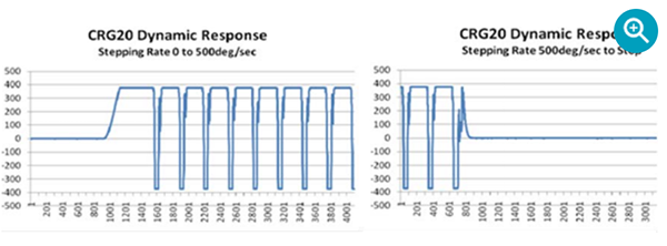 Silicon Sensing CRG-20对500°/s速率输入的响应