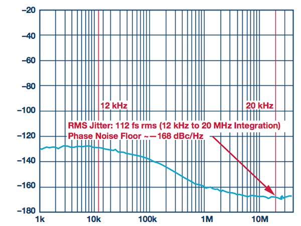 图2.HMC1032LP6GE的相位噪声和抖动性能