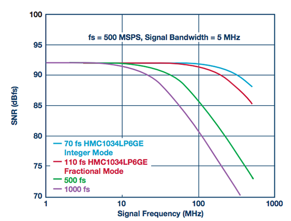 ADC SNR与时钟抖动和输入频率的关系