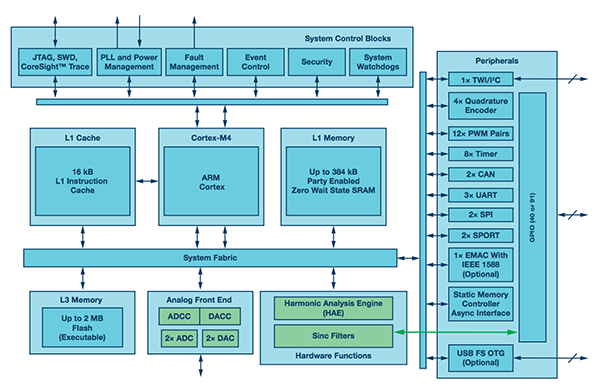  ADSP-CM40x架构框图