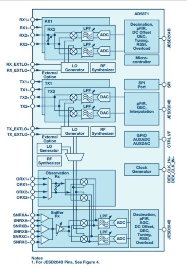 RadioVerse AD9371收发器功能框图