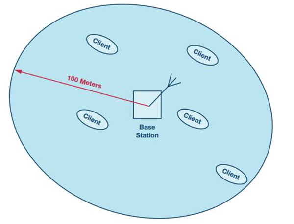 形象显示基站和客户端基站的蜂窝覆盖区域