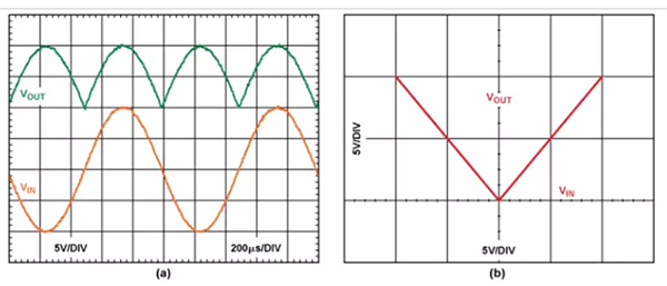 (a) 1 kHz 20 -V p-p输入信号的输入和输出  (b) 输入与输出特性曲线