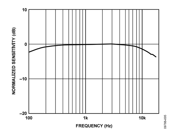 典型频率响应（实测）