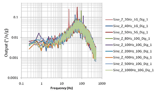 CRG20-01对不同正弦音频的g敏感度响应