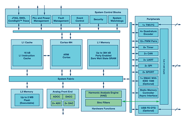 ADSP-CM40x架构框图
