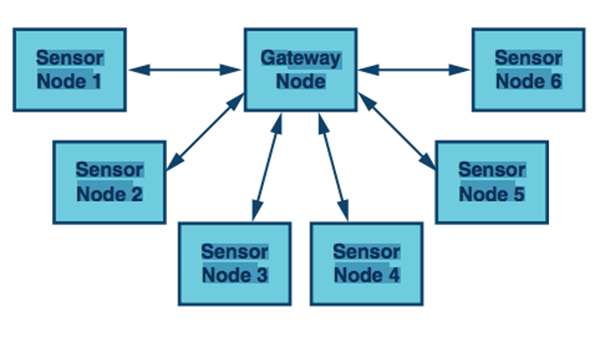 六个远程传感器接点自主检测、收集、处理数据并无线传送至中央控制器节点