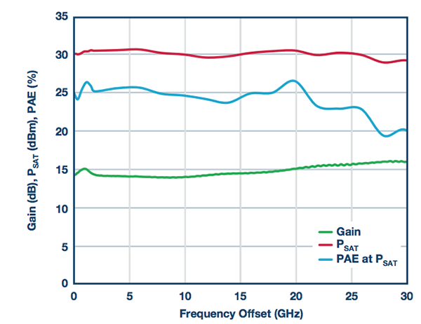 HMC994A增益、功率以及PAE和频率的关系