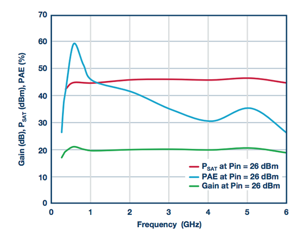 HMC8205BF10功率增益、PSAT以及PAE和频率的关系