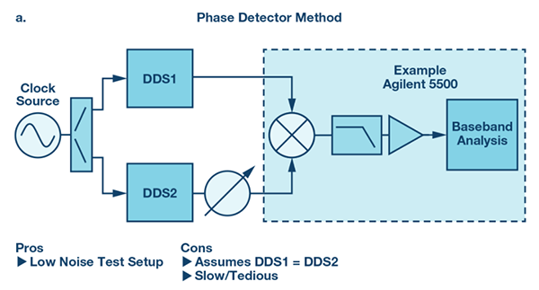 使用鉴相器方法的DDS残余相位噪声测量