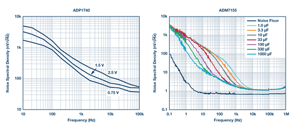 稳压器噪声密度比较。注意Y轴单位——ADM7155提高了一个数量级