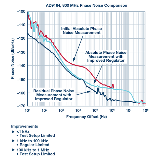 AD9164 800 MHz output phase noise comparisons.