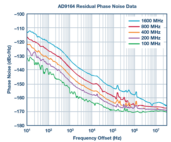 改进了低噪声稳压器性能的AD9164残余相位噪声测量