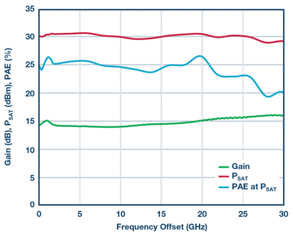 HMC994A增益、功率以及PAE和频率的关系