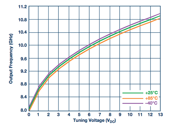 传统VCO——调谐电压与输出频率的关系