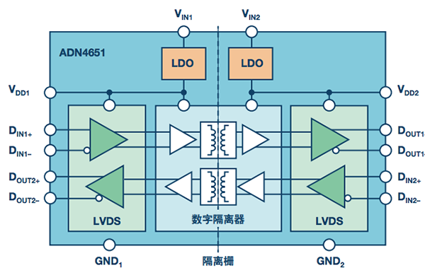 ADN4651 600 Mbps LVDS隔离器框图