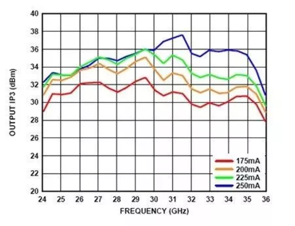 不同电源电流下输出IP3与频率的关系，POUT/信号音 = 10 dBm