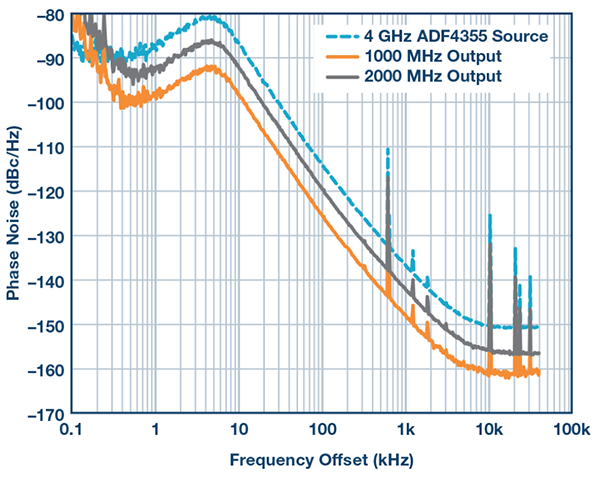 采用宽带频率合成器时钟源时的DAC输出相位噪声