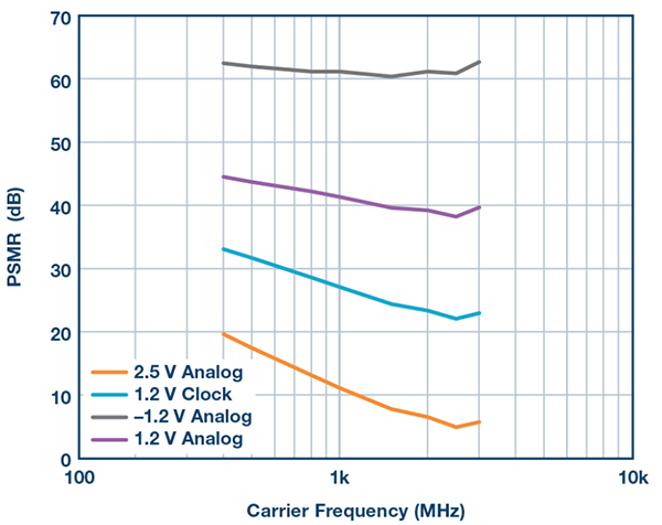电源PSMR与信号频率的关系
