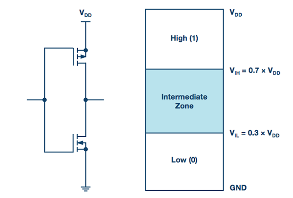 典型CMOS输入电路（左）和CMOS电平逻辑（右）