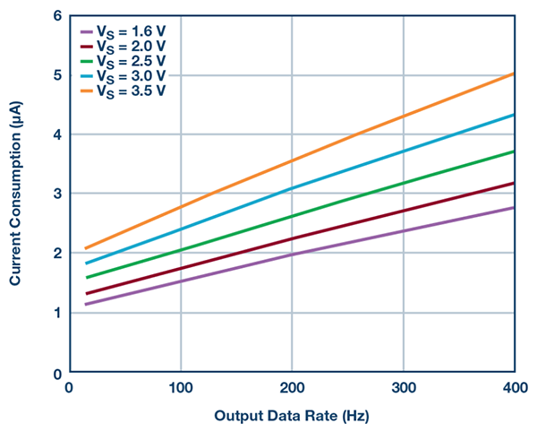 ADXL362电源电流与输出数据速率的关系