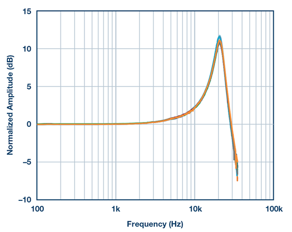 ADXL1001/ADXL1002的频率响应、高频(>5 kHz)振动响应；激光振动计控制器以ADXL1002封装为基准以提高准确性