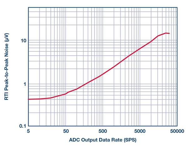 采用AD8220 和AD7172-2 的过采样架构的折合到输入 端噪声测试结果