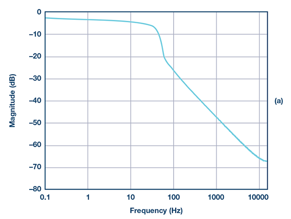 (a). 数字FIR 低通滤波器幅频曲线  (b). 模拟带通滤波器幅频曲线